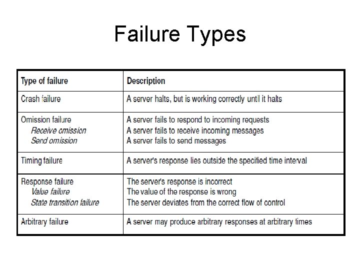 Failure Types 