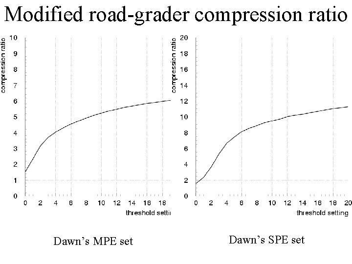 Modified road-grader compression ratio Dawn’s MPE set Dawn’s SPE set 