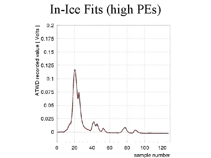 In-Ice Fits (high PEs) 