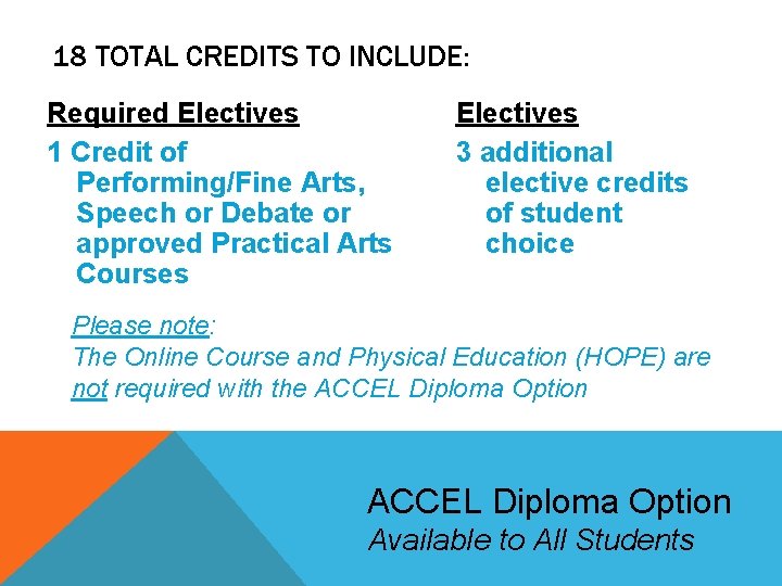 18 TOTAL CREDITS TO INCLUDE: Required Electives 1 Credit of Performing/Fine Arts, Speech or