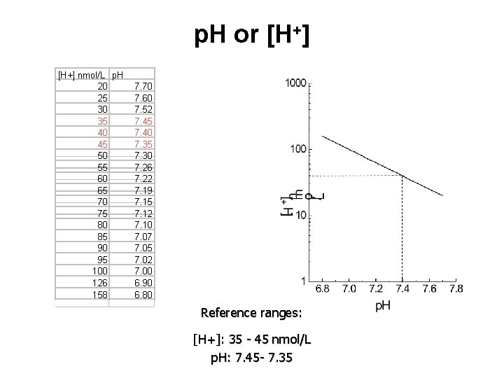 p. H or [H+] nmol/L p. H 20 25 30 35 40 45 50
