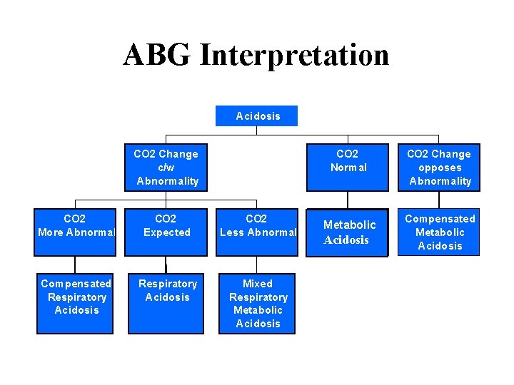 ABG Interpretation Acidosis CO 2 Change c/w Abnormality CO 2 More Abnormal CO 2