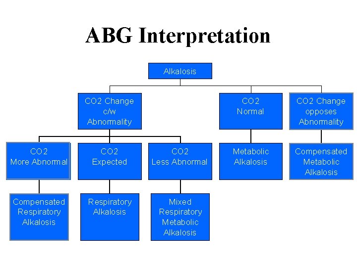 ABG Interpretation Alkalosis CO 2 Change c/w Abnormality CO 2 More Abnormal CO 2