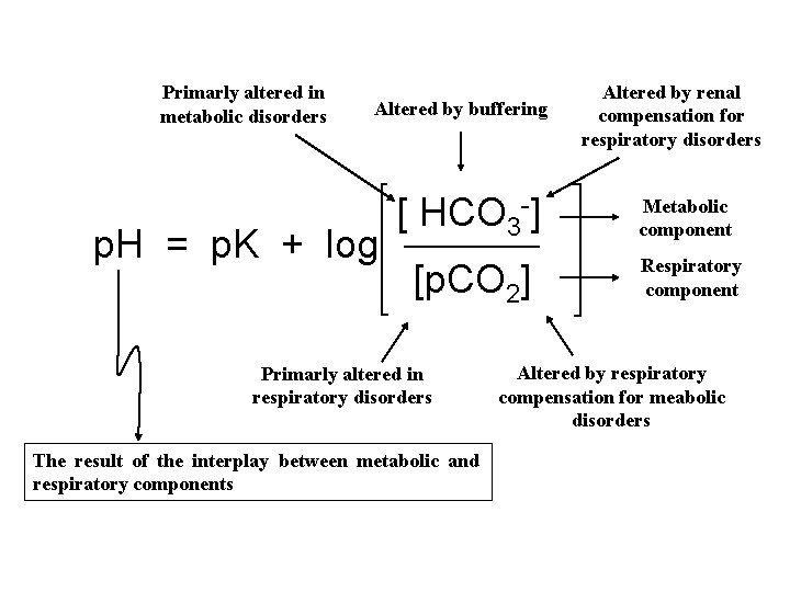 Primarly altered in metabolic disorders Altered by buffering p. H = p. K +