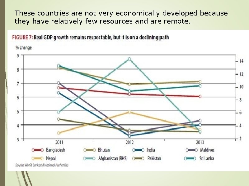 These countries are not very economically developed because they have relatively few resources and