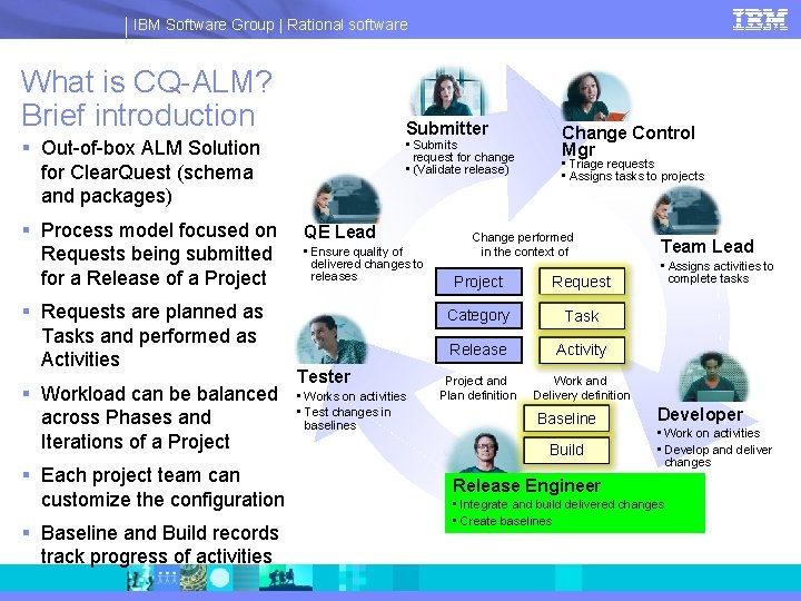 IBM Software Group | Rational software What is CQ-ALM? Brief introduction Submitter § Out-of-box