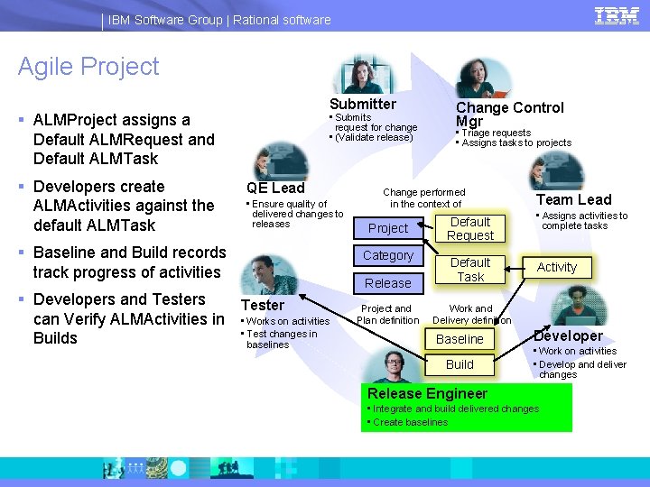 IBM Software Group | Rational software Agile Project Submitter § ALMProject assigns a Default