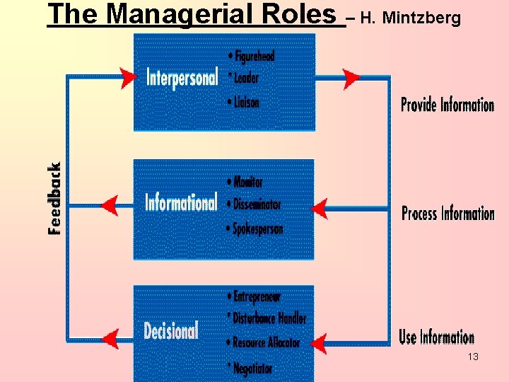 The Managerial Roles – H. Mintzberg 13 