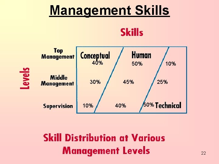 Management Skills 40% 30% 10% 50% 10% 45% 40% 25% 50% 22 