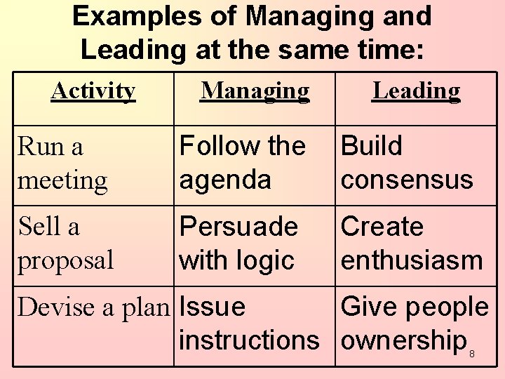 Examples of Managing and Leading at the same time: Activity Managing Leading Run a