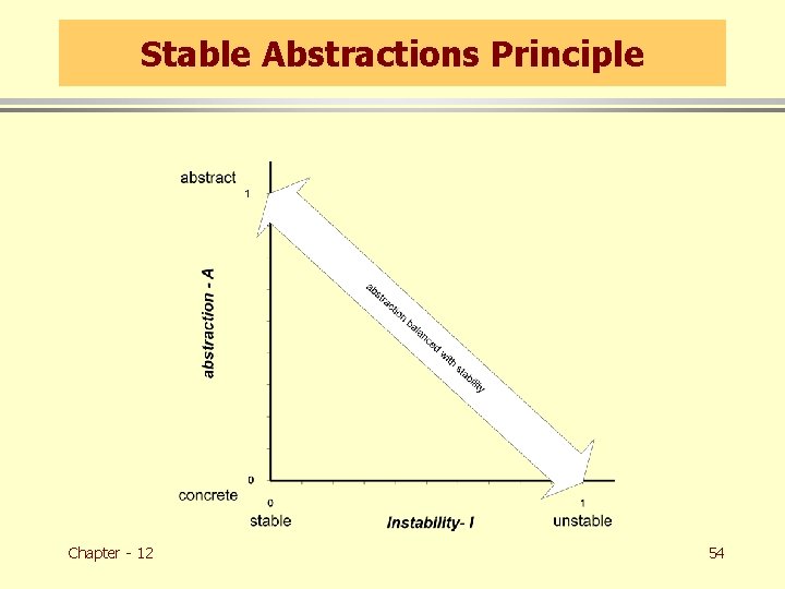 Stable Abstractions Principle Chapter - 12 54 
