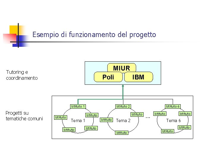 Esempio di funzionamento del progetto MIUR Poli IBM Tutoring e coordinamento Istituto 1 Progetti