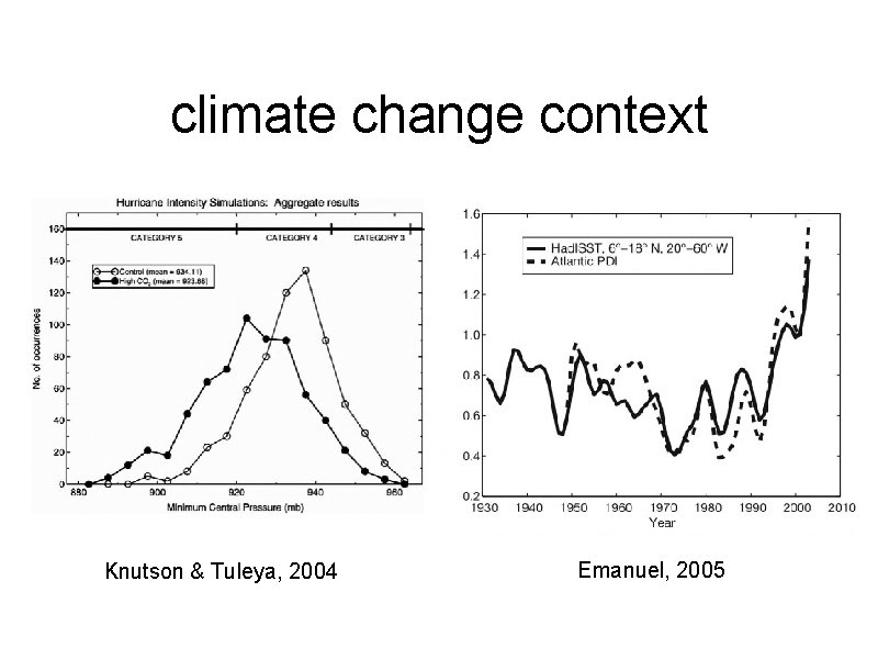 climate change context Knutson & Tuleya, 2004 Emanuel, 2005 