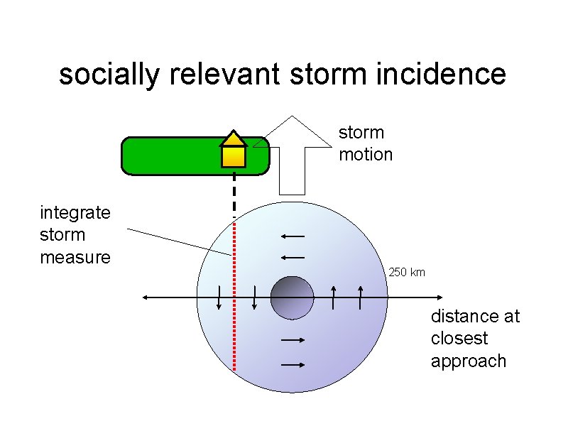 socially relevant storm incidence storm motion integrate storm measure 250 km distance at closest