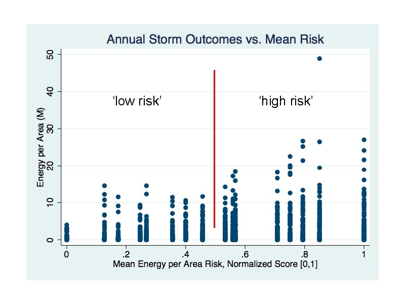 ‘low risk’ ‘high risk’ 