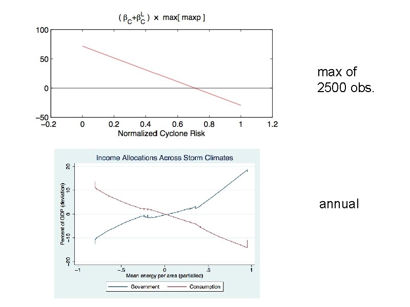 max of 2500 obs. annual 