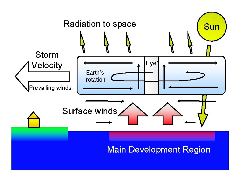 Radiation to space Storm Velocity Sun ‘Eye’ Earth’s rotation Prevailing winds Surface winds Main