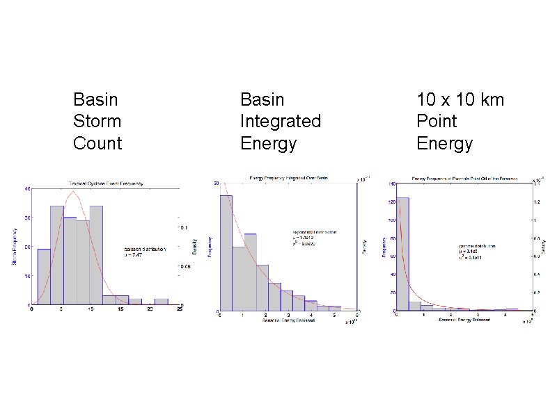 Basin Storm Count Basin Integrated Energy 10 x 10 km Point Energy 