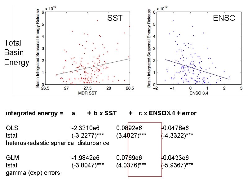 SST ENSO Total Basin Energy integrated energy = a + b x SST +