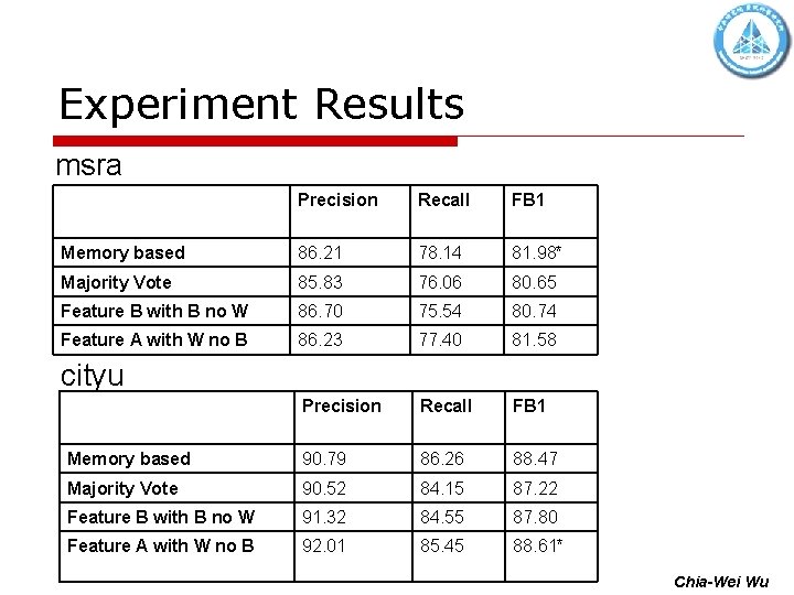 Experiment Results msra Precision Recall FB 1 Memory based 86. 21 78. 14 81.