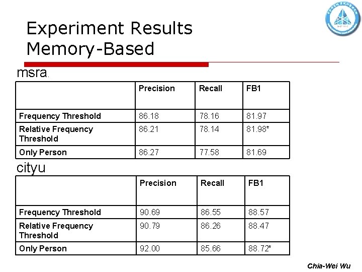 Experiment Results Memory-Based msra . Precision Recall FB 1 Frequency Threshold 86. 18 78.