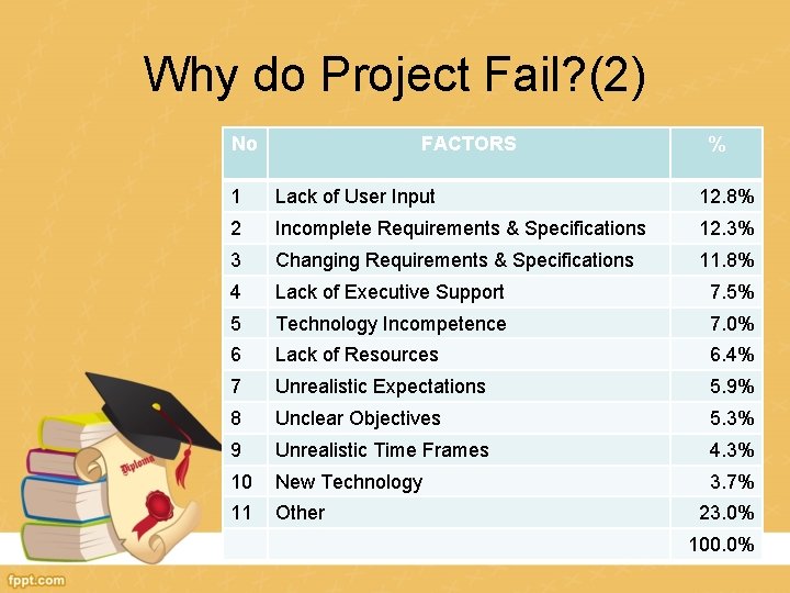Why do Project Fail? (2) No FACTORS % 1 Lack of User Input 12.