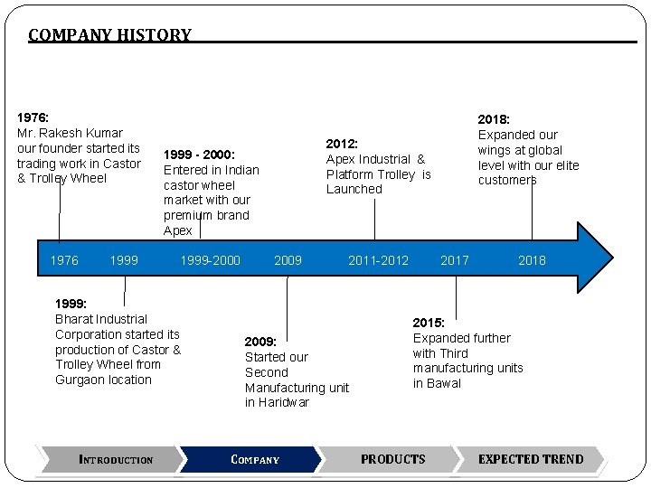 COMPANY HISTORY 1976: Mr. Rakesh Kumar our founder started its trading work in Castor