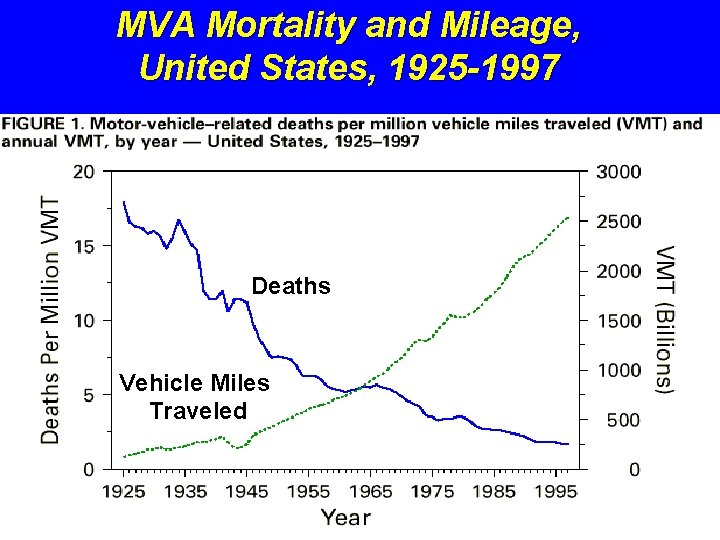 MVA Mortality and Mileage, United States, 1925 -1997 Deaths Vehicle Miles Traveled 