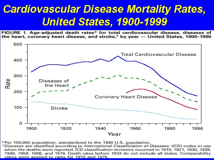 Cardiovascular Disease Mortality Rates, United States, 1900 -1999 