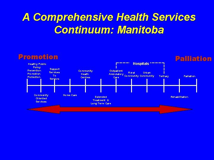 A Comprehensive Health Services Continuum: Manitoba Promotion Healthy Public Policy Prevention Promotion Protection Community