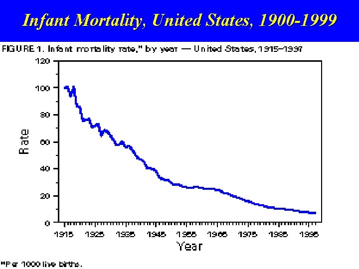 Infant Mortality, United States, 1900 -1999 