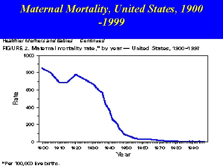 Maternal Mortality, United States, 1900 -1999 