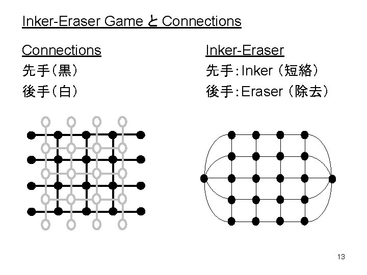 Inker-Eraser Game と Connections 先手（黒） 後手（白） Inker-Eraser 先手：Inker （短絡） 後手：Eraser （除去） 13 