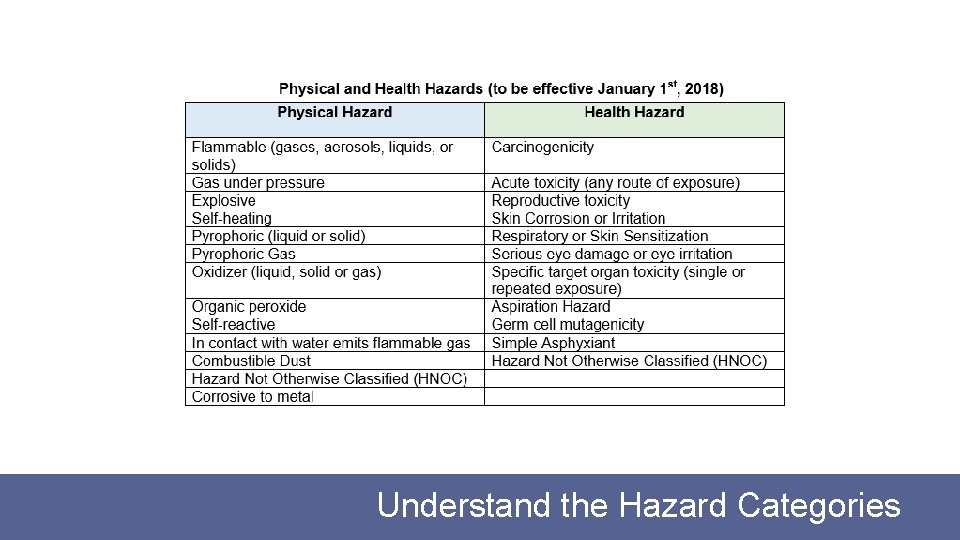 Understand the Hazard Categories 