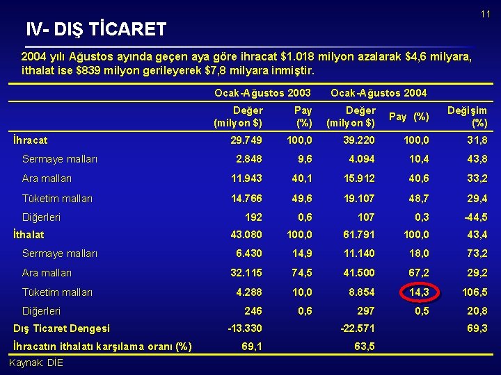 11 IV- DIŞ TİCARET 2004 yılı Ağustos ayında geçen aya göre ihracat $1. 018