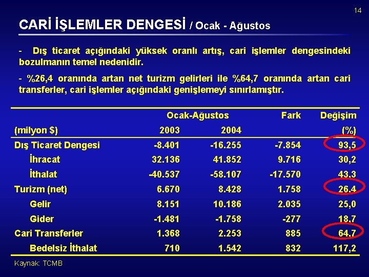 14 CARİ İŞLEMLER DENGESİ / Ocak - Ağustos Dış ticaret açığındaki yüksek oranlı artış,