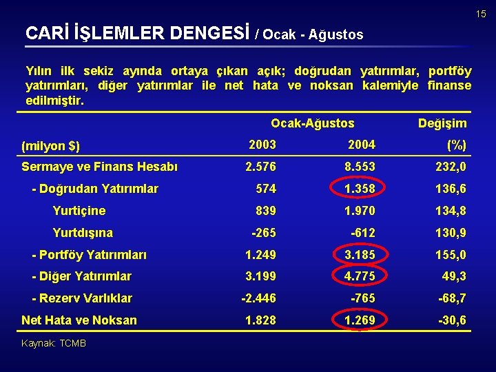 15 CARİ İŞLEMLER DENGESİ / Ocak - Ağustos Yılın ilk sekiz ayında ortaya çıkan