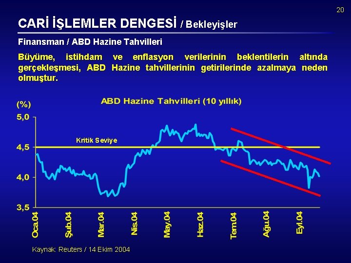 20 CARİ İŞLEMLER DENGESİ / Bekleyişler Finansman / ABD Hazine Tahvilleri Büyüme, istihdam ve