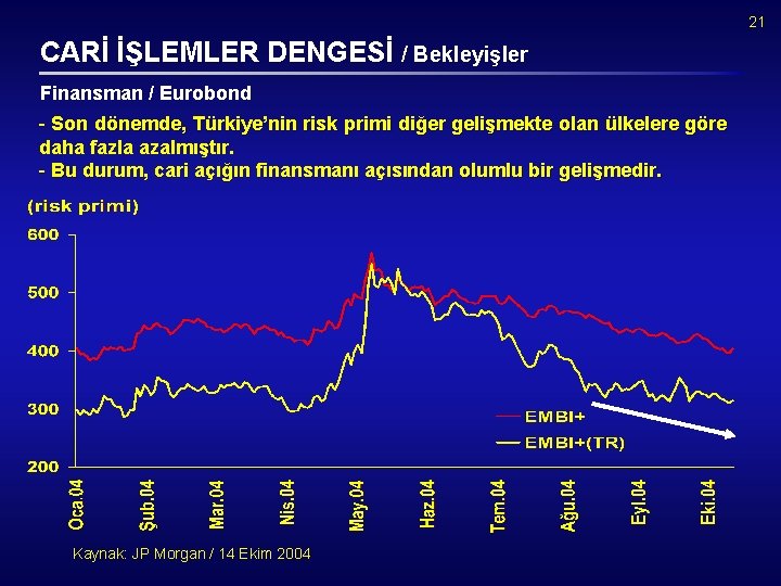 21 CARİ İŞLEMLER DENGESİ / Bekleyişler Finansman / Eurobond Son dönemde, Türkiye’nin risk primi