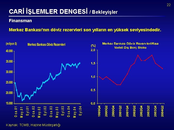 22 CARİ İŞLEMLER DENGESİ / Bekleyişler Finansman Merkez Bankası’nın döviz rezervleri son yılların en