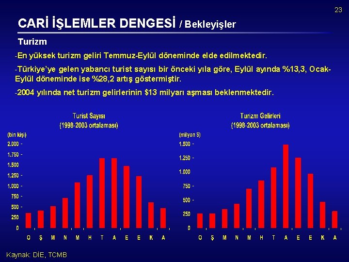 23 CARİ İŞLEMLER DENGESİ / Bekleyişler Turizm En yüksek turizm geliri Temmuz-Eylül döneminde elde