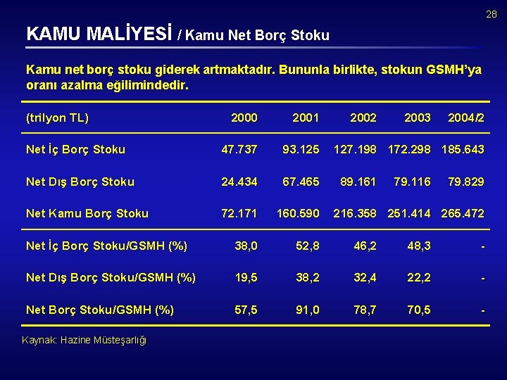 28 KAMU MALİYESİ / Kamu Net Borç Stoku Kamu net borç stoku giderek artmaktadır.