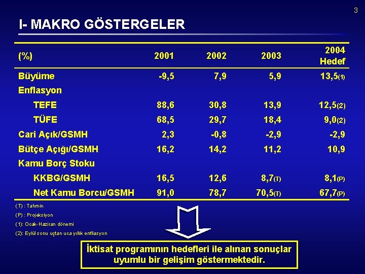3 I- MAKRO GÖSTERGELER 2001 2002 2003 2004 Hedef -9, 5 7, 9 5,