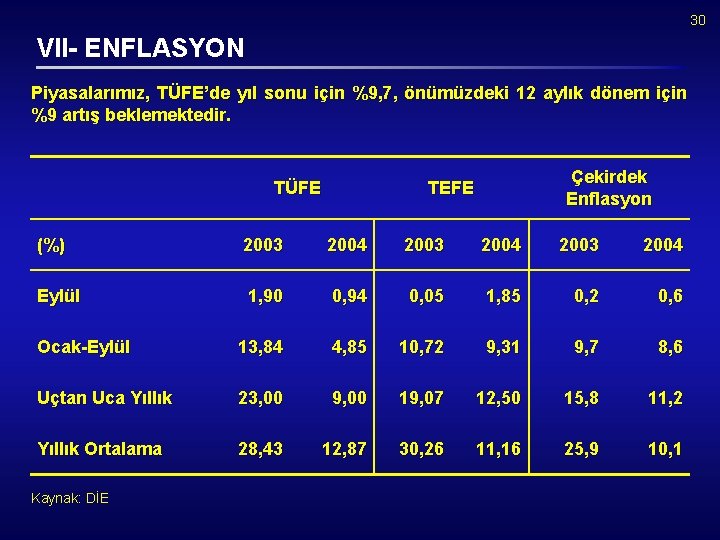 30 VII- ENFLASYON Piyasalarımız, TÜFE’de yıl sonu için %9, 7, önümüzdeki 12 aylık dönem