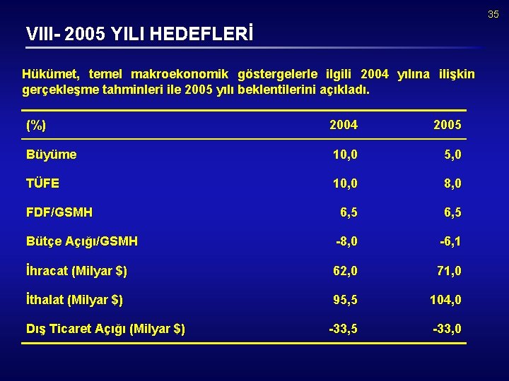 35 VIII- 2005 YILI HEDEFLERİ Hükümet, temel makroekonomik göstergelerle ilgili 2004 yılına ilişkin gerçekleşme