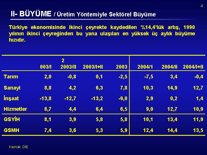 4 II- BÜYÜME / Üretim Yöntemiyle Sektörel Büyüme Türkiye ekonomisinde ikinci çeyrekte kaydedilen %14,