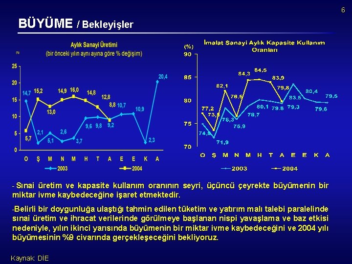 6 BÜYÜME / Bekleyişler Sınai üretim ve kapasite kullanım oranının seyri, üçüncü çeyrekte büyümenin