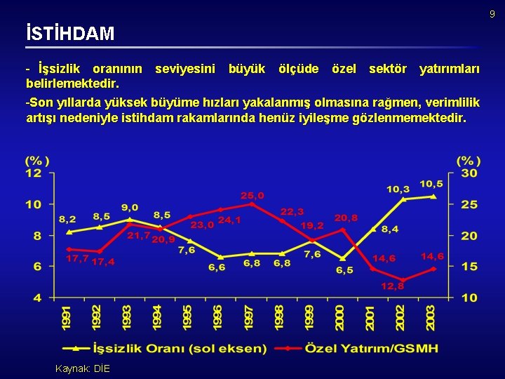 9 İSTİHDAM İşsizlik oranının seviyesini büyük ölçüde özel sektör yatırımları belirlemektedir. Son yıllarda yüksek