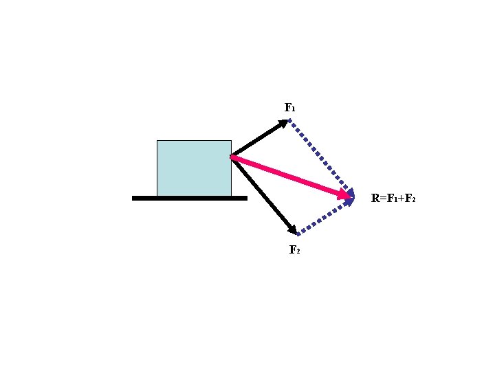 F 1 R=F 1+F 2 