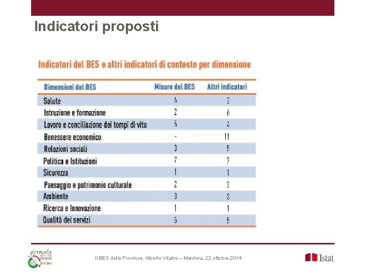Indicatori proposti Il BES delle Province, Alberto Vitalini – Mantova, 22 ottobre 2014 